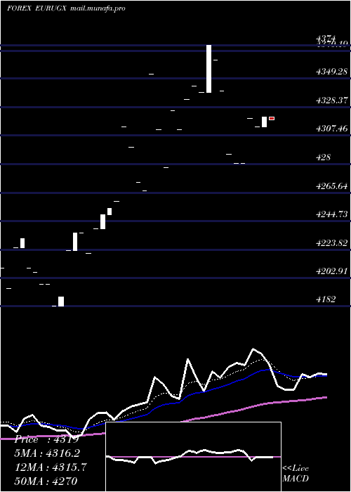  Daily chart EuroDollar