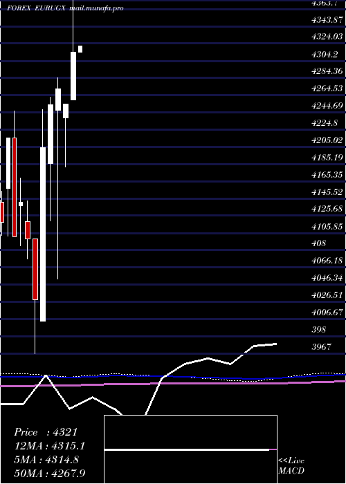  monthly chart EuroDollar
