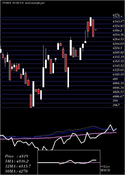  weekly chart EuroDollar