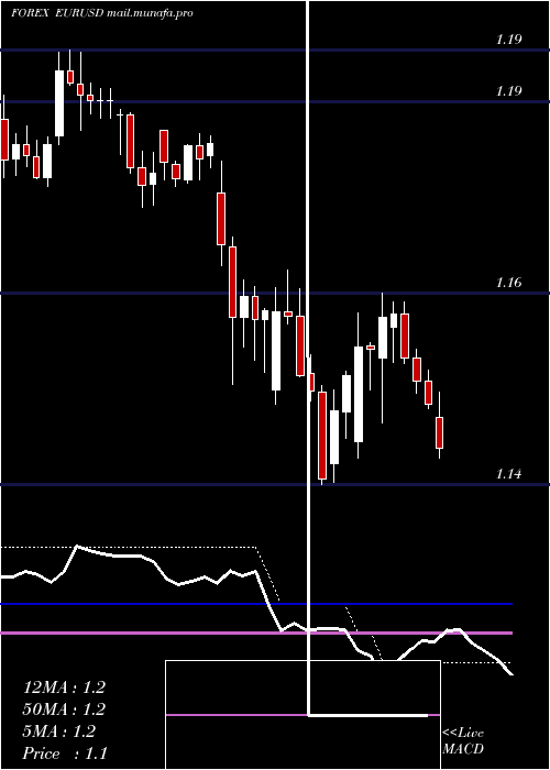  Daily chart EuroDollar
