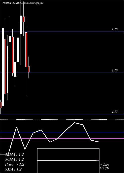  monthly chart EuroDollar