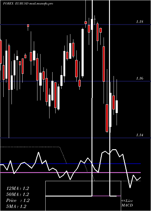  weekly chart EuroDollar