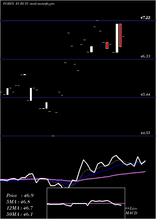 Daily chart EuroDollar