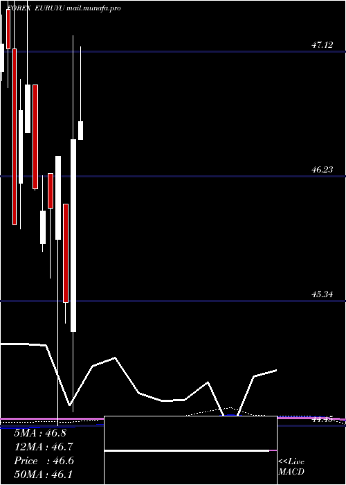  monthly chart EuroDollar