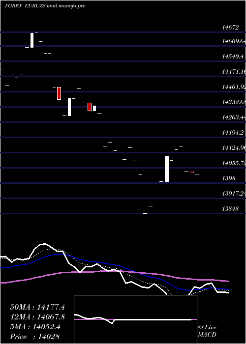  Daily chart EuroDollar