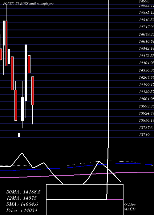  monthly chart EuroDollar