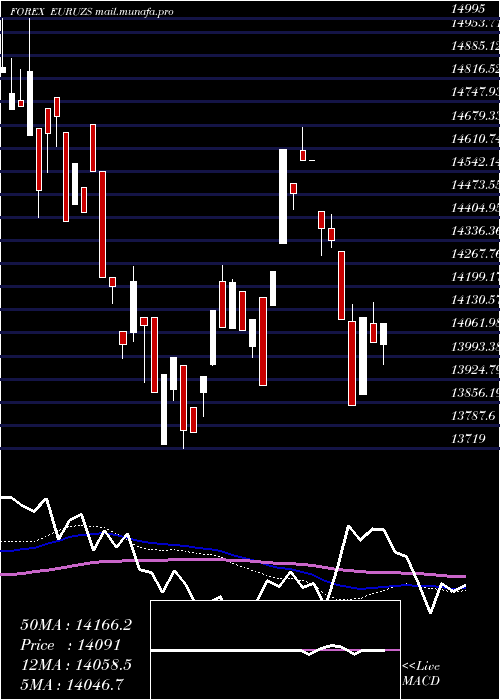  weekly chart EuroDollar