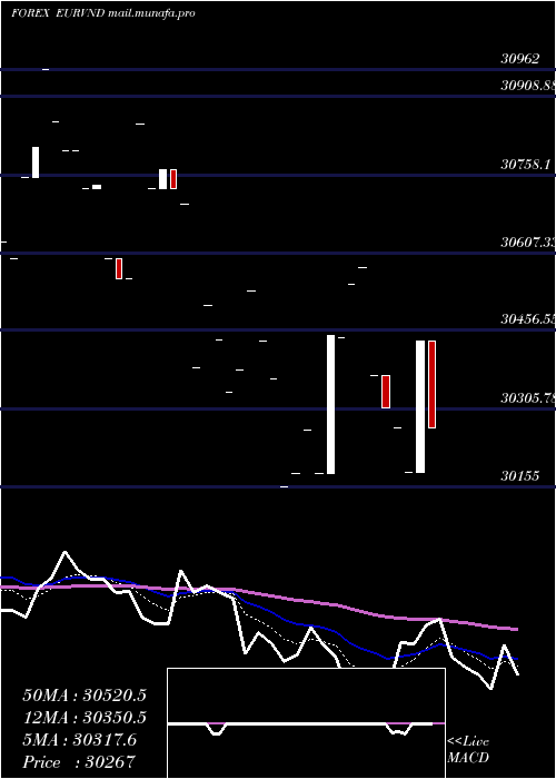  Daily chart EuroDollar