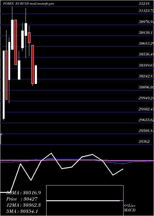 monthly chart EuroDollar