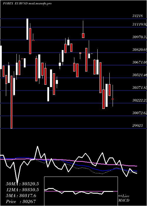  weekly chart EuroDollar