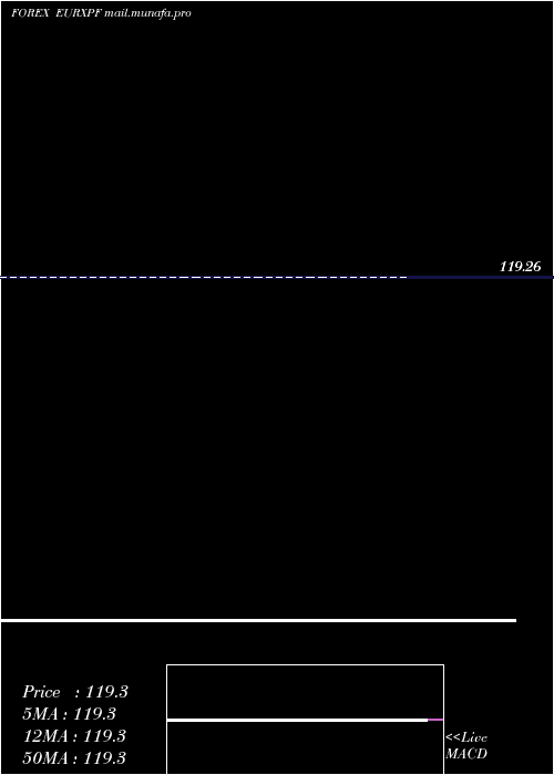  weekly chart EuroDollar