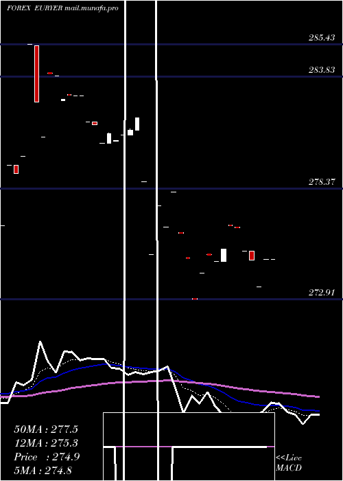  Daily chart EuroDollar