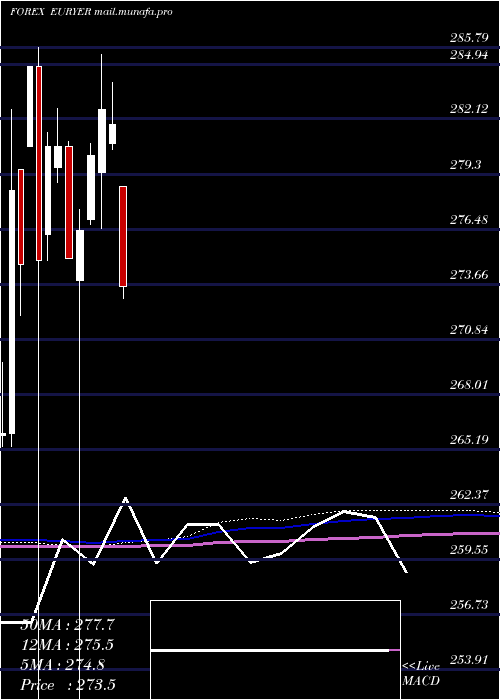  monthly chart EuroDollar