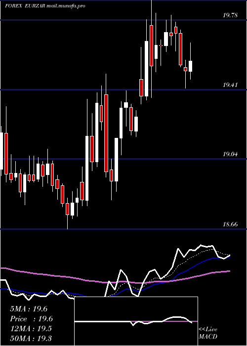  Daily chart EuroDollar