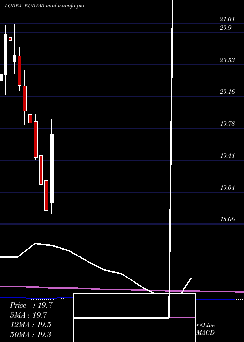  monthly chart EuroDollar