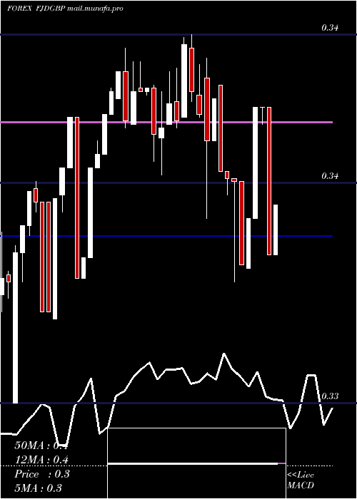  Daily chart FijiDollar