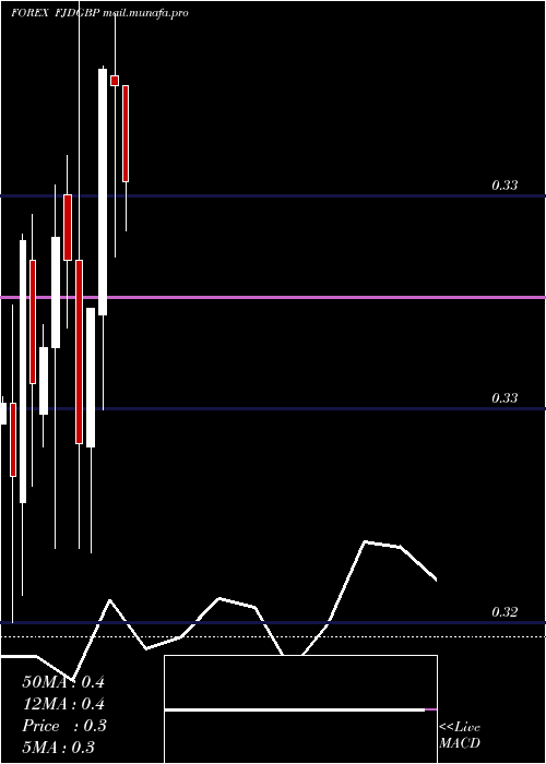 monthly chart FijiDollar