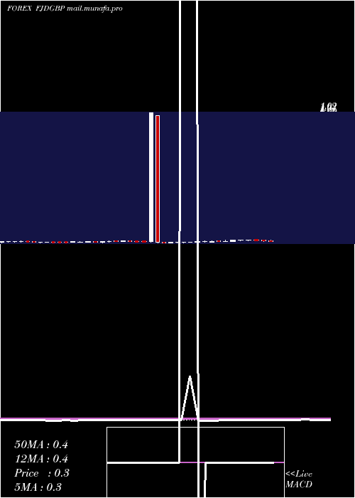 weekly chart FijiDollar