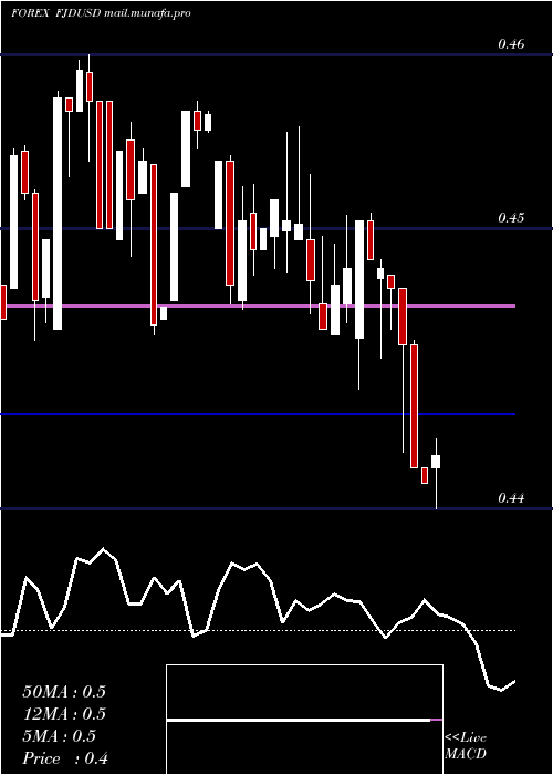 Daily chart FijiDollar