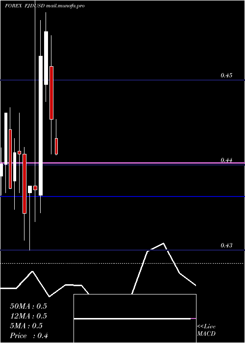  monthly chart FijiDollar