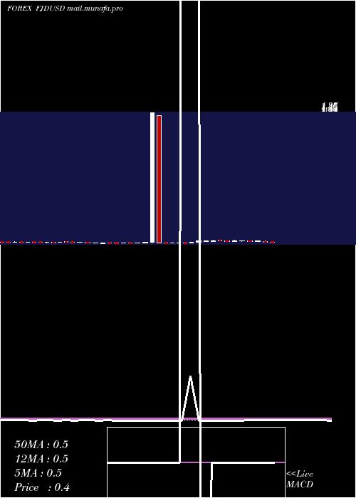  weekly chart FijiDollar