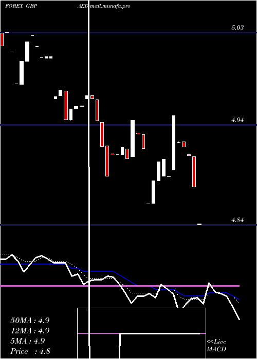  Daily chart PoundSterling