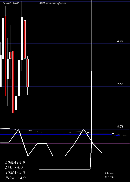  monthly chart PoundSterling