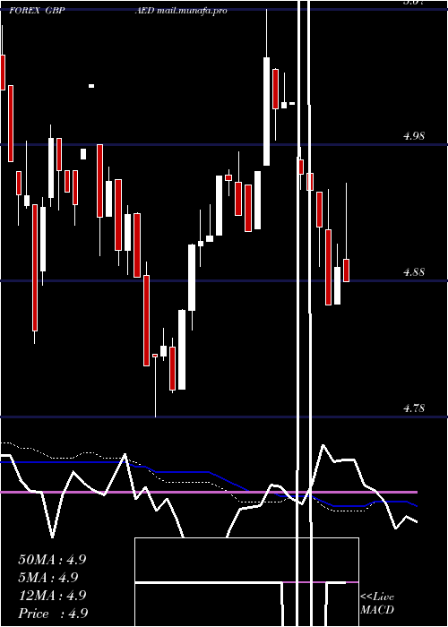  weekly chart PoundSterling
