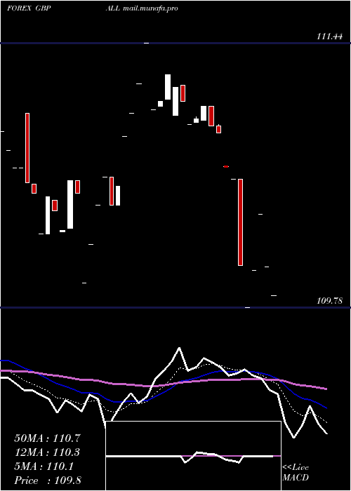  Daily chart PoundSterling