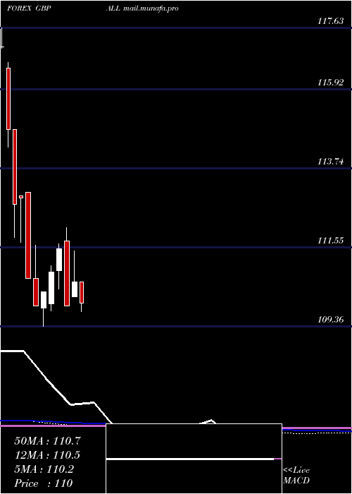  monthly chart PoundSterling