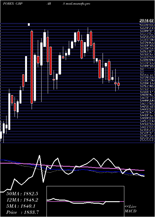  weekly chart PoundSterling