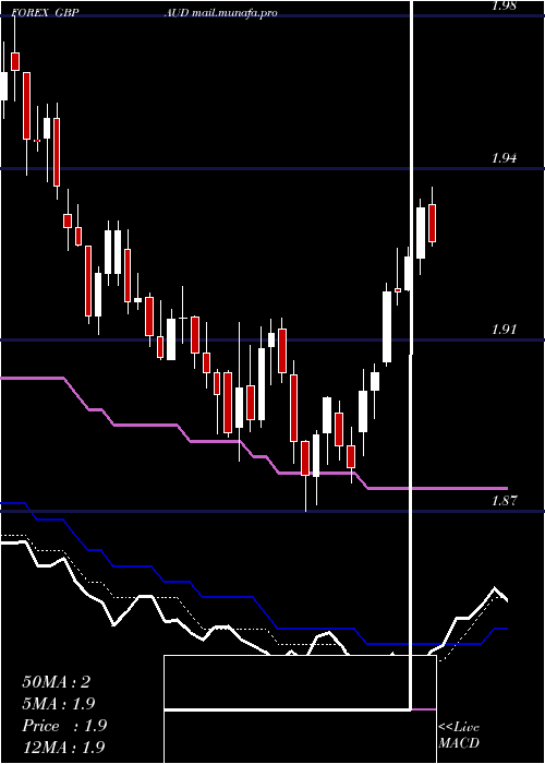  Daily chart PoundSterling