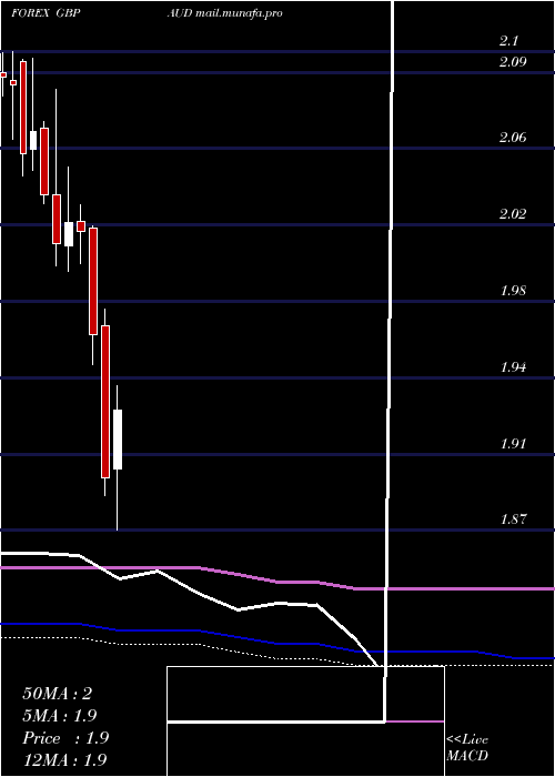  monthly chart PoundSterling