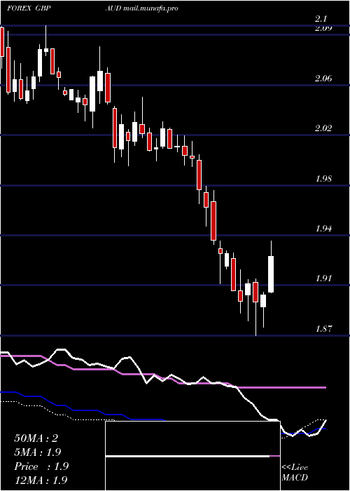  weekly chart PoundSterling