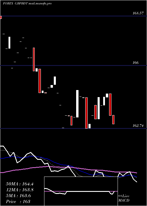  Daily chart PoundSterling