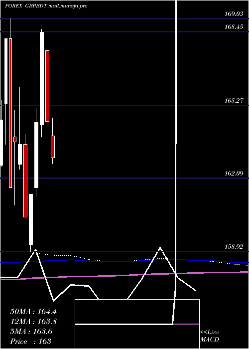  monthly chart PoundSterling
