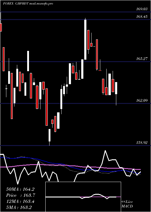  weekly chart PoundSterling