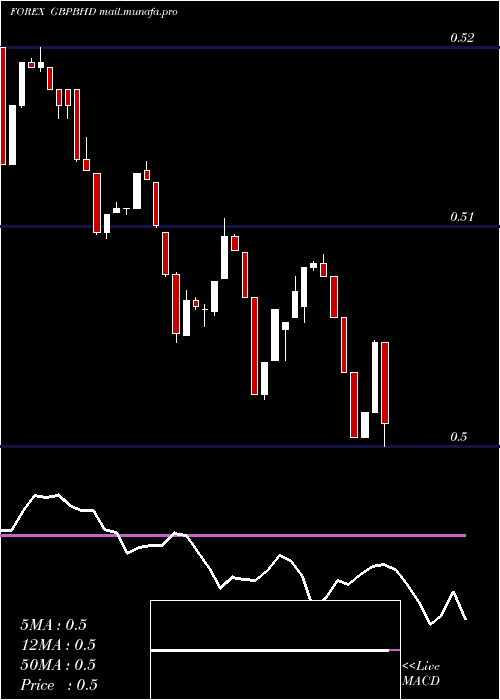  Daily chart PoundSterling