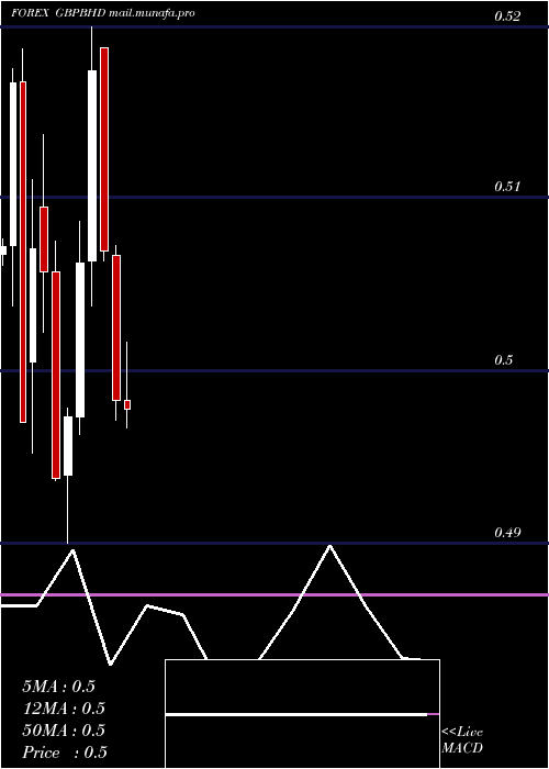  monthly chart PoundSterling