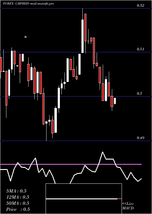  weekly chart PoundSterling