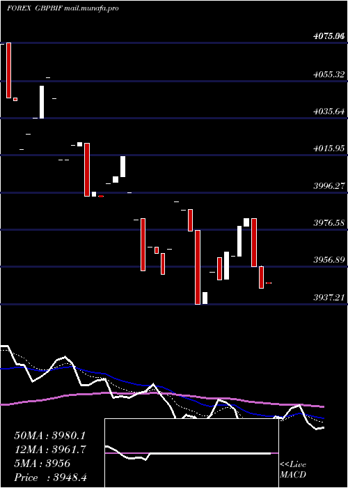  Daily chart PoundSterling