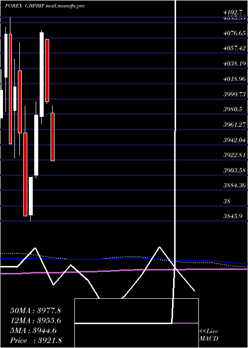  monthly chart PoundSterling