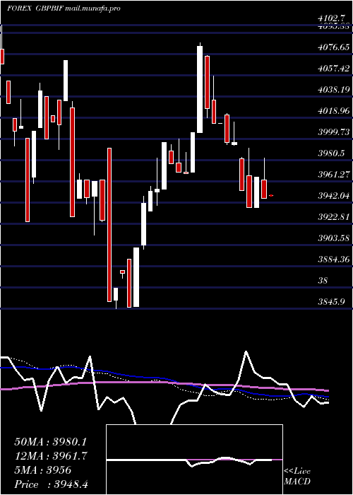  weekly chart PoundSterling