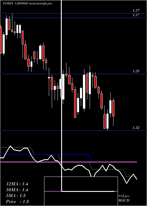  Daily chart PoundSterling