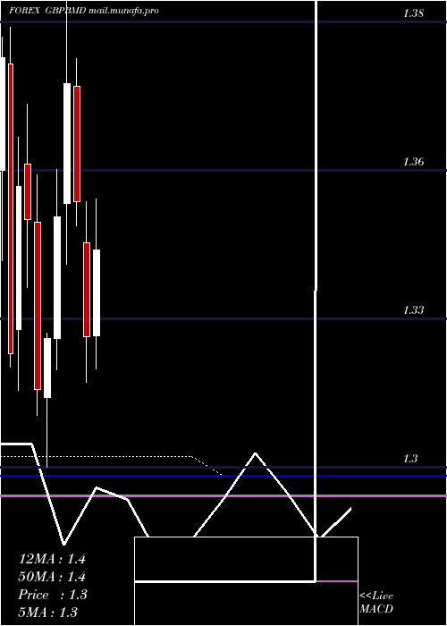 monthly chart PoundSterling
