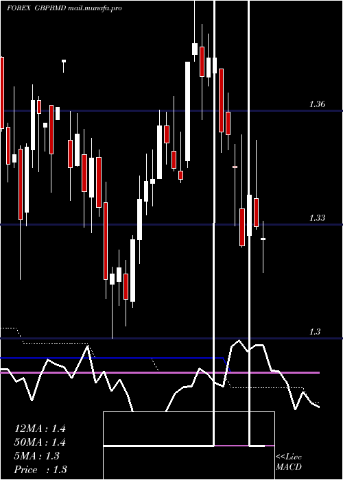  weekly chart PoundSterling