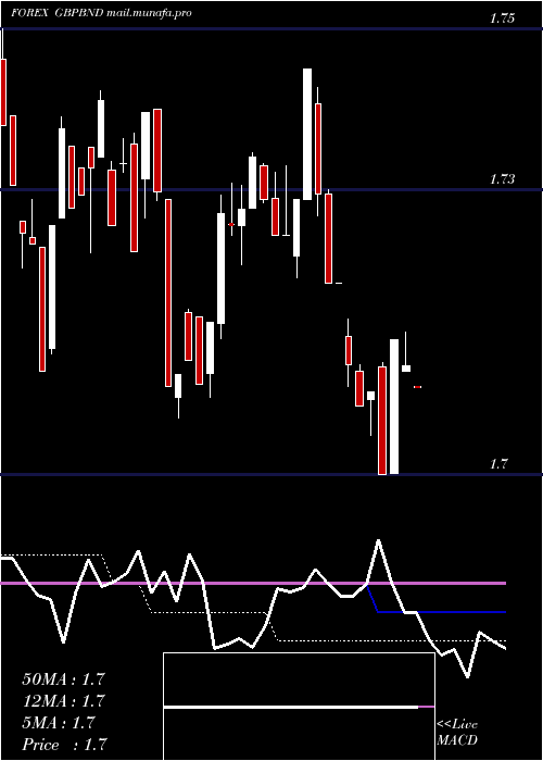  weekly chart PoundSterling