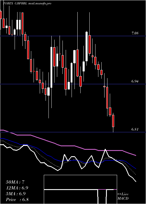  Daily chart PoundSterling
