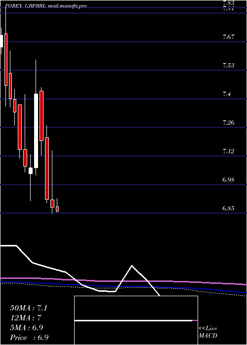  monthly chart PoundSterling