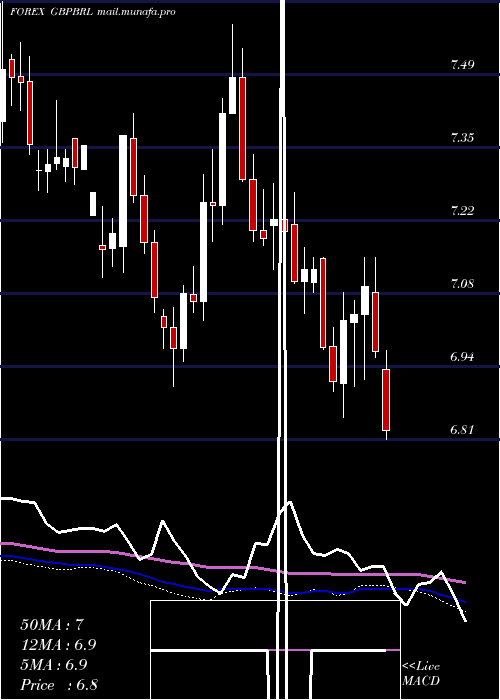  weekly chart PoundSterling